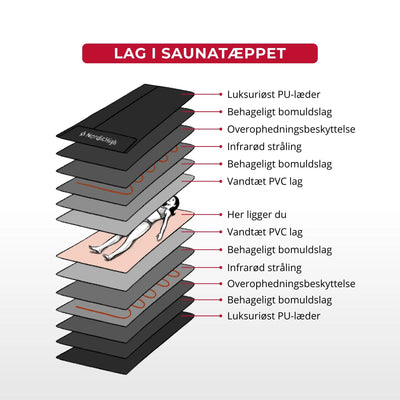 Infrarød Saunatæppe - Pro 3-zone